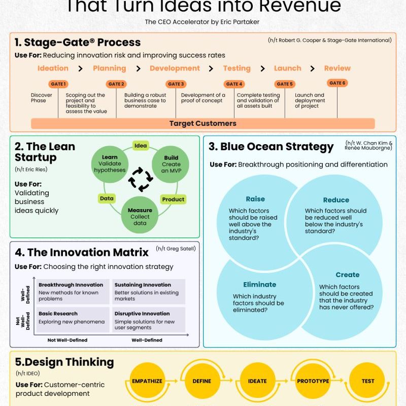 5 Proven Innovation&nbsp;Frameworks