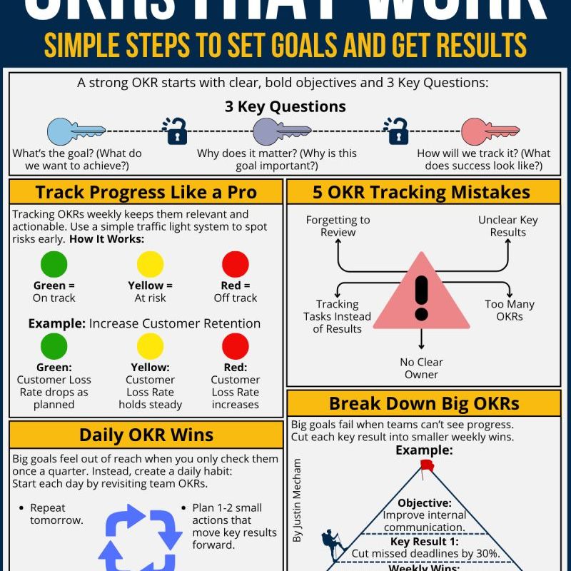 OKRs That Work