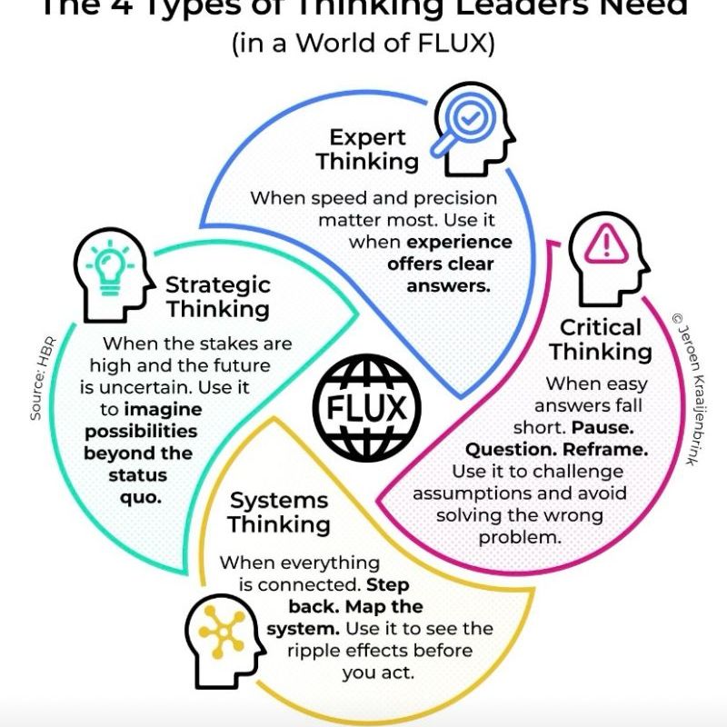 The 4 Types of Thinking Leaders Need to&nbsp;Practice