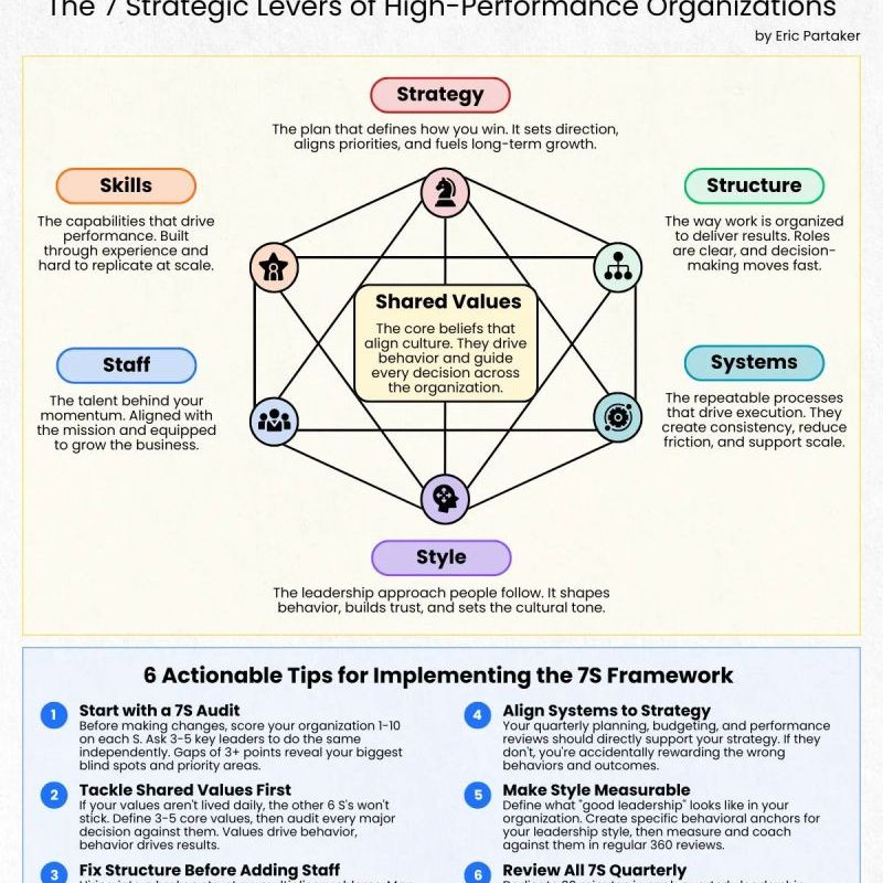McKinsey’s 7S Model