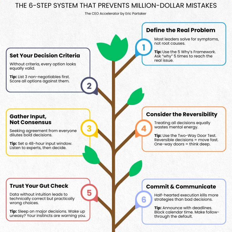 The CEO Decision&nbsp;Tree
