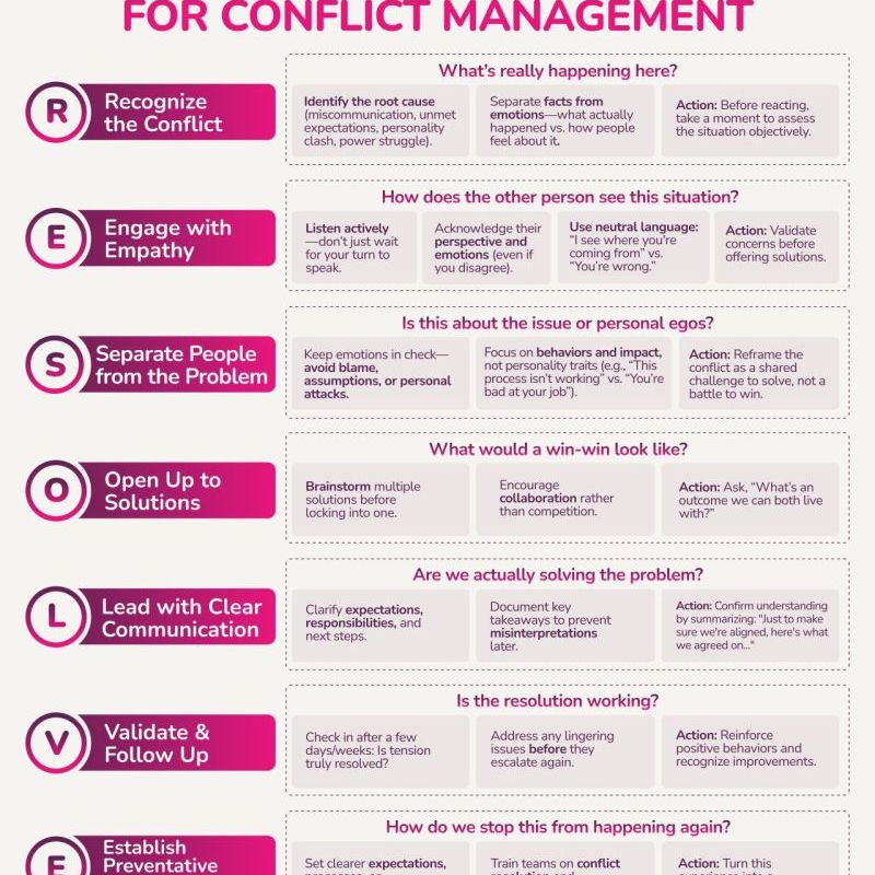 The R.E.S.O.L.V.E Framework for Conflict&nbsp;Management