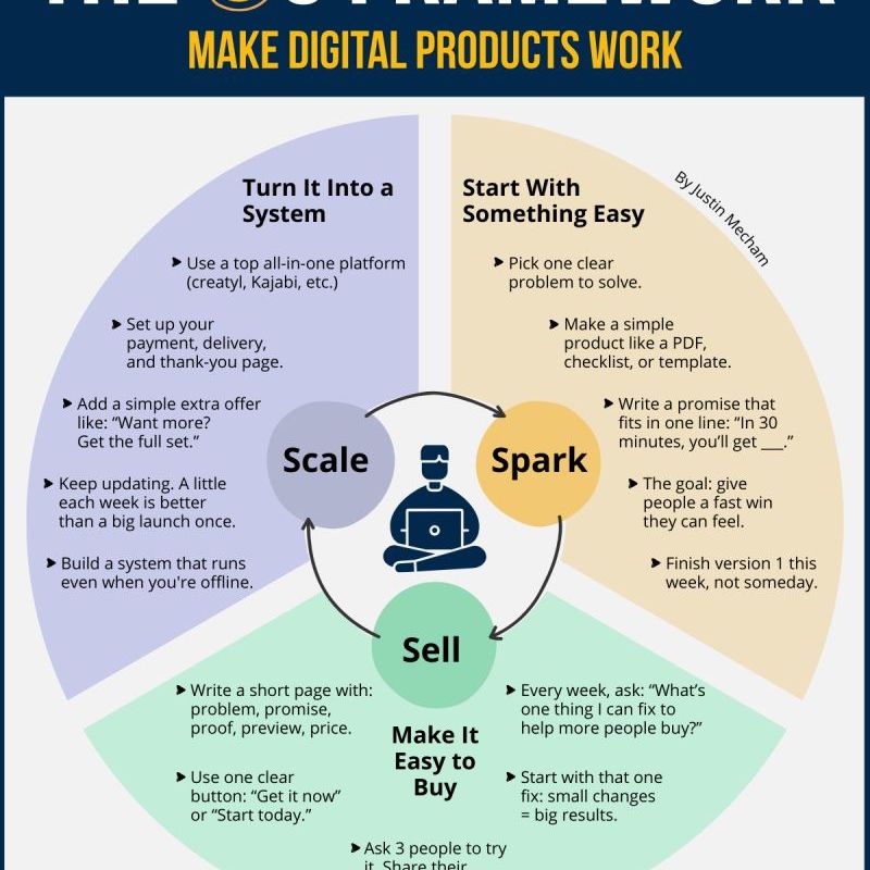 The 3 S&nbsp;Framework