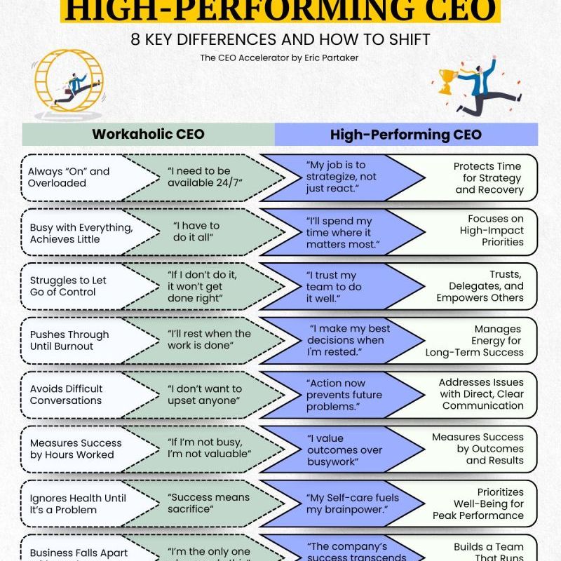 Workaholic vs High-Performing