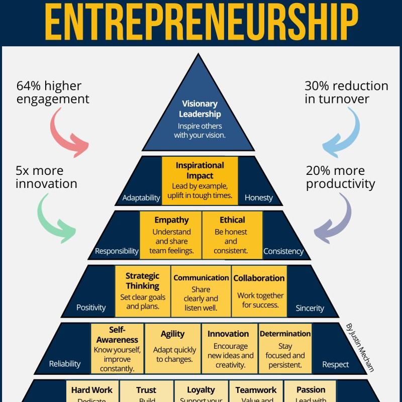 The Pyramid of Entrepreneurship