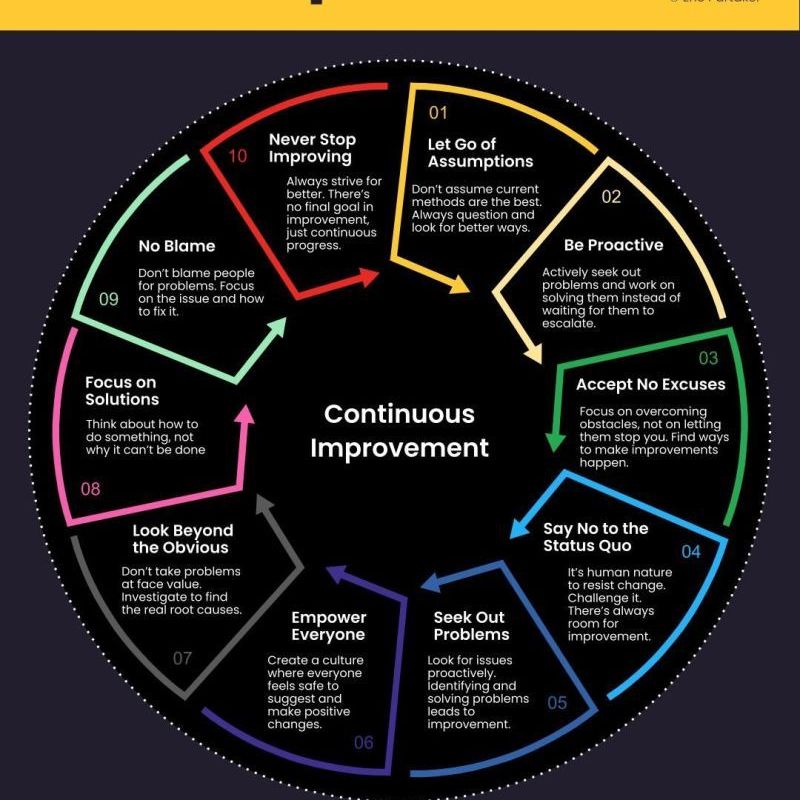 10 Principles of&nbsp;Kaizen