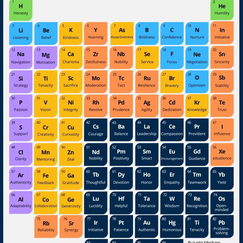 Periodic Table of&nbsp;Leadership