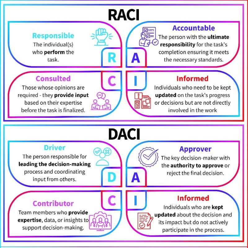 RACI DACI