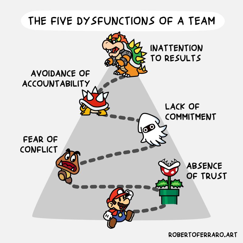 THE FIVE DYSFUNCTIONS OF A&nbsp;TEAM